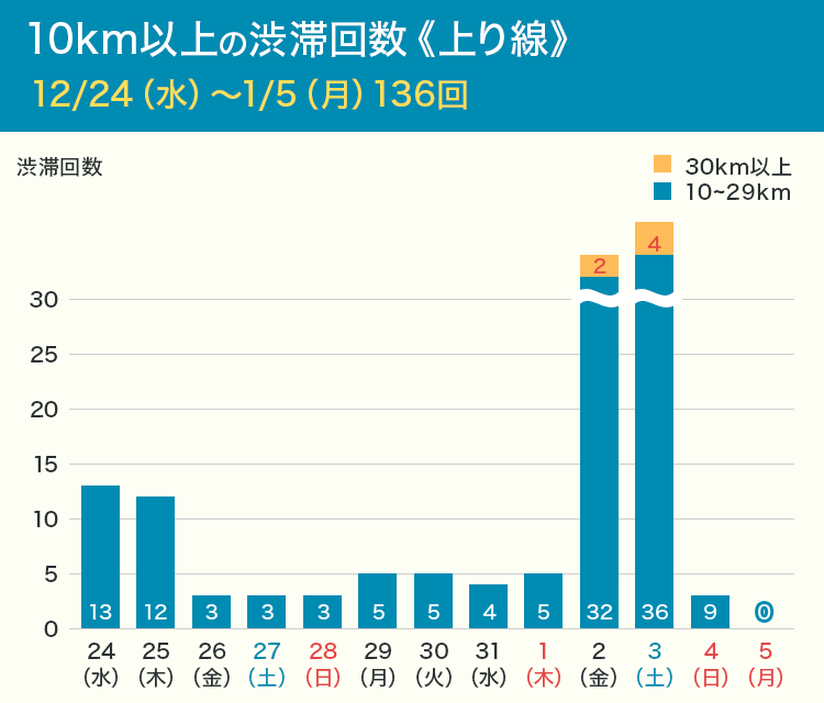 Uターンラッシュのピークは？