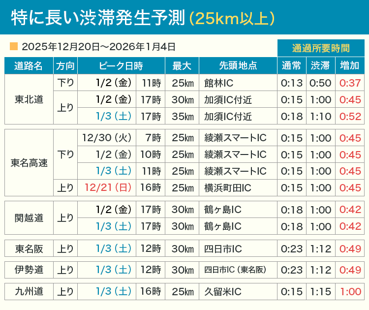 長い渋滞はいつ？