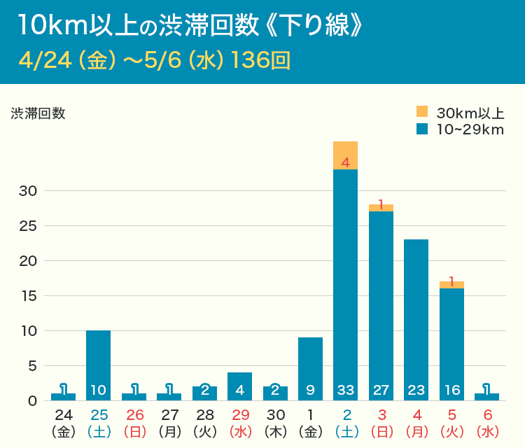 GW期間の下り渋滞ピークは？