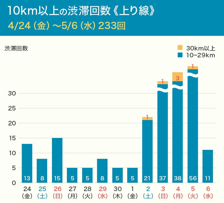 GW期間の上り渋滞ピークは？