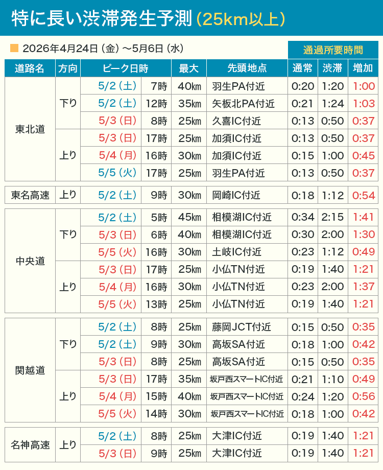 長い渋滞はいつ？