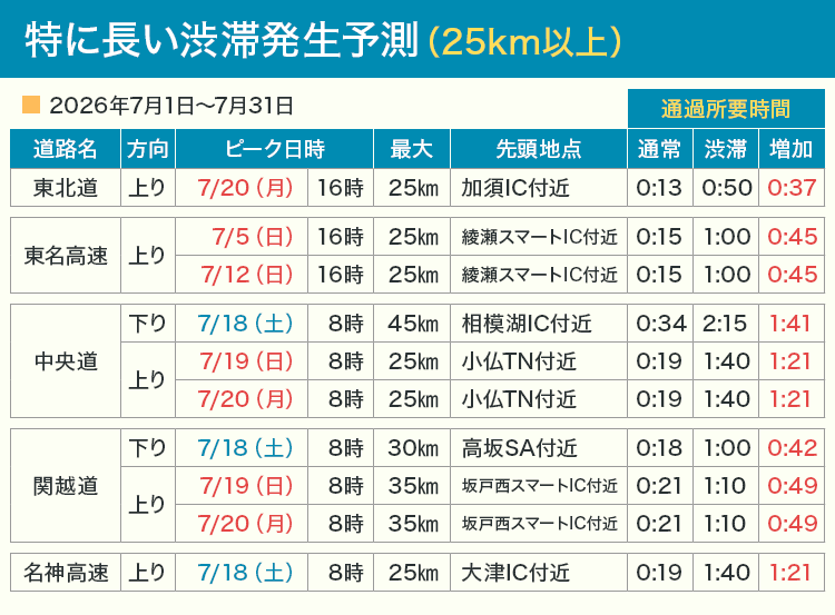 渋滞予測で賢く移動を