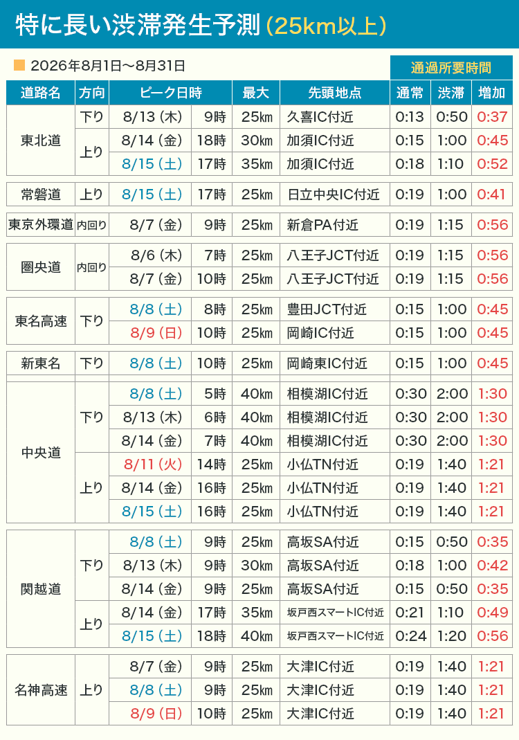 渋滞の傾向を見てみよう！
